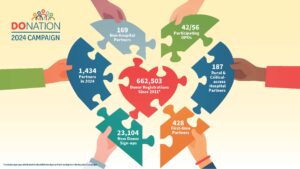 How Organ Procurement Organizations Save Lives Across the U.S.